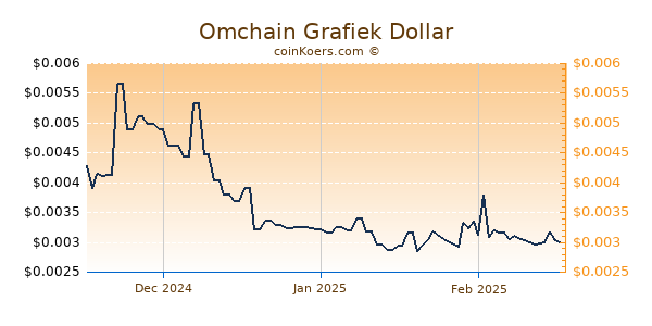 Omchain Chart 3 Monate