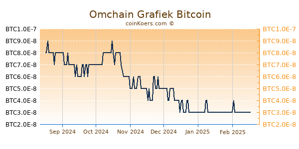 Omchain Grafiek 6 Maanden