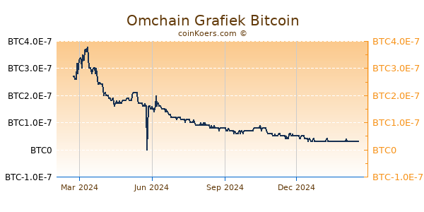 Omchain Grafiek 1 Jaar