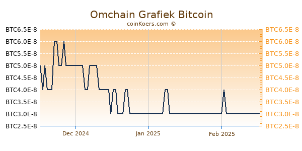 Omchain Grafiek 3 Maanden