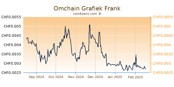 Omchain Grafiek 6 Maanden