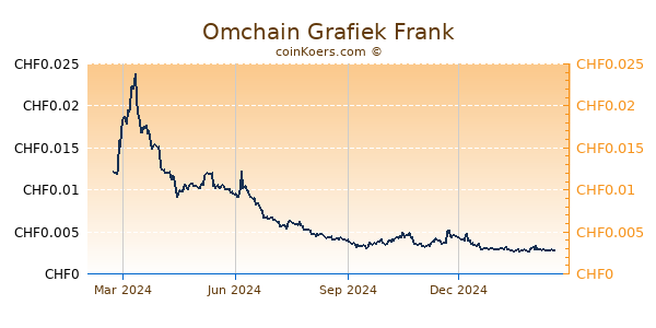 Omchain Grafiek 1 Jaar