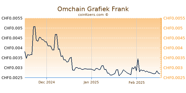 Omchain Grafiek 3 Maanden