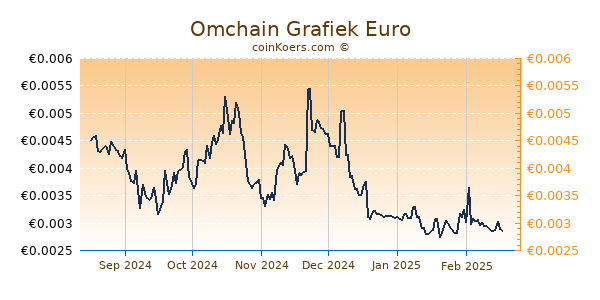 Omchain Grafiek 6 Maanden