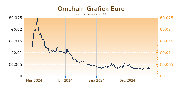 Omchain Grafiek 1 Jaar