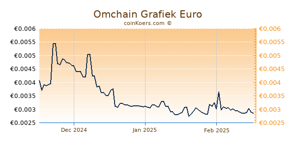 Omchain Grafiek 3 Maanden