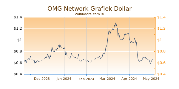 OMG Network Grafiek 6 Maanden