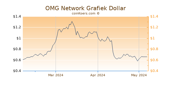 OMG Network Chart 3 Monate