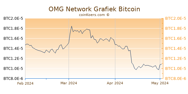 OMG Network Grafiek 3 Maanden