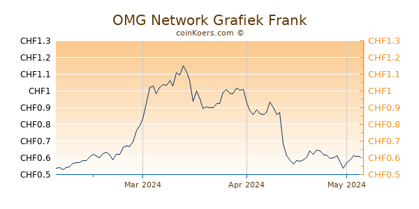 OMG Network Grafiek 3 Maanden
