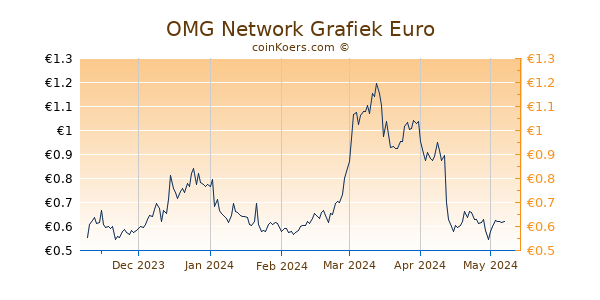OMG Network Grafiek 6 Maanden
