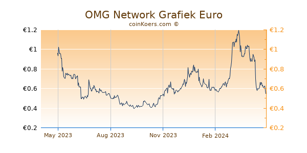 OMG Network Grafiek 1 Jaar