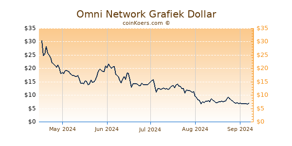 Omni Network Grafiek 6 Maanden