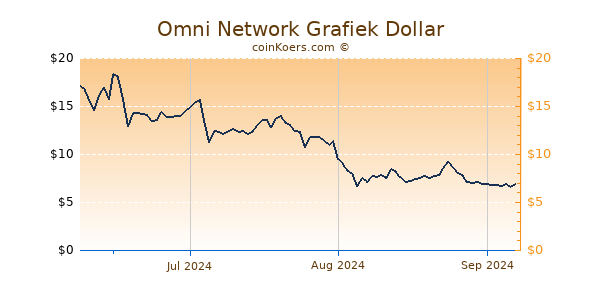 Omni Network Chart 3 Monate