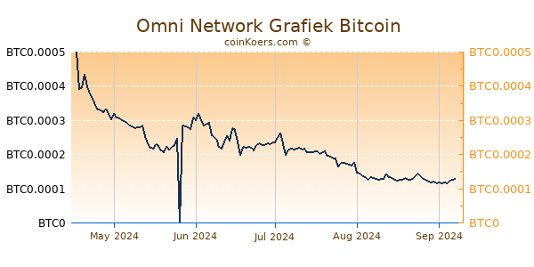 Omni Network Grafiek 6 Maanden