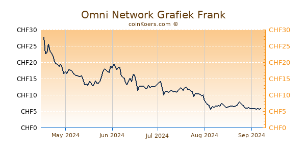 Omni Network Grafiek 6 Maanden