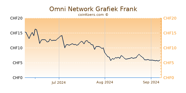 Omni Network Grafiek 3 Maanden