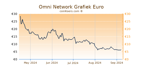 Omni Network Grafiek 6 Maanden