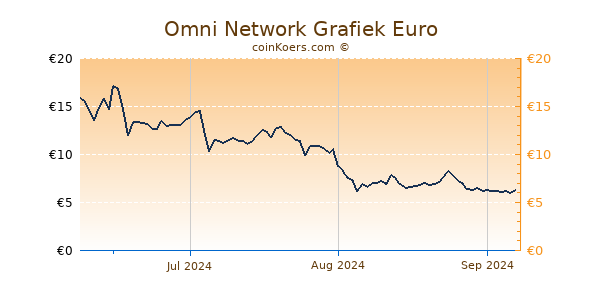 Omni Network Grafiek 3 Maanden