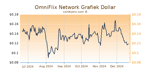 OmniFlix Network Grafiek 6 Maanden