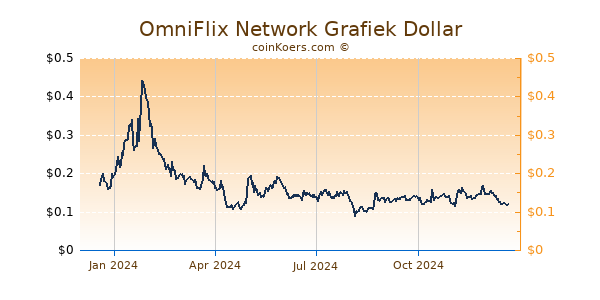 OmniFlix Network Grafiek 1 Jaar