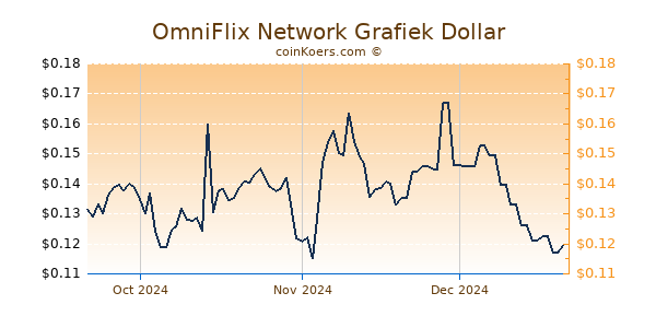 OmniFlix Network Chart 3 Monate