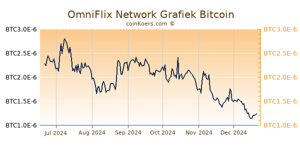 OmniFlix Network Grafiek 6 Maanden