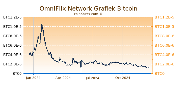 OmniFlix Network Grafiek 1 Jaar