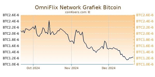 OmniFlix Network Grafiek 3 Maanden