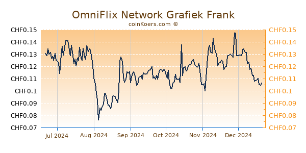 OmniFlix Network Grafiek 6 Maanden