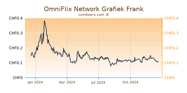 OmniFlix Network Grafiek 1 Jaar