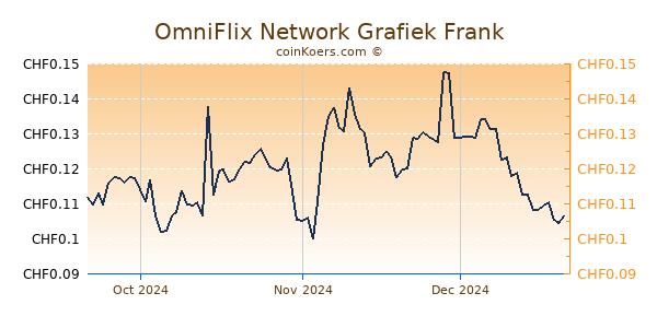 OmniFlix Network Grafiek 3 Maanden