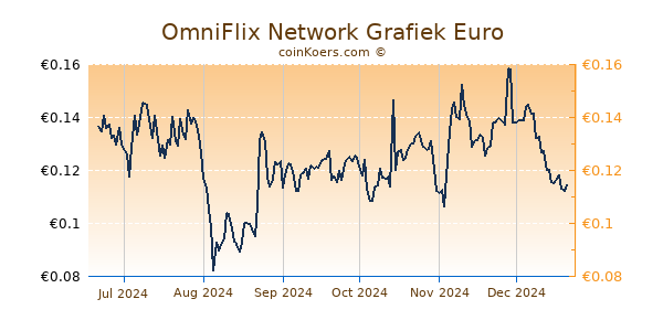 OmniFlix Network Grafiek 6 Maanden