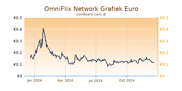 OmniFlix Network Grafiek 1 Jaar