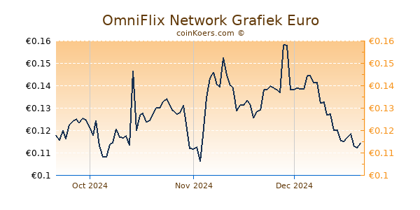 OmniFlix Network Grafiek 3 Maanden