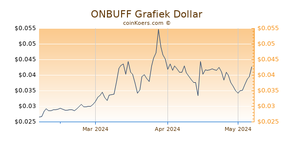 ONBUFF Chart 3 Monate
