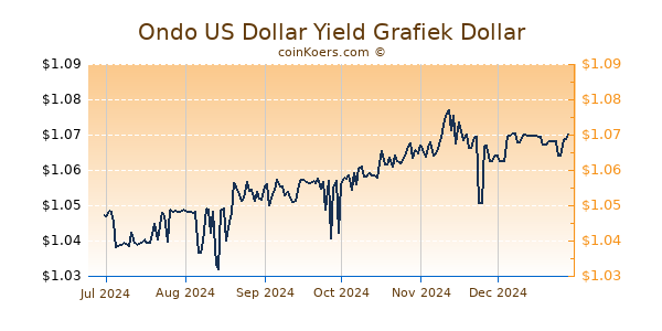 Ondo US Dollar Yield Grafiek 6 Maanden