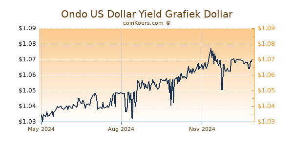 Ondo US Dollar Yield Grafiek 1 Jaar