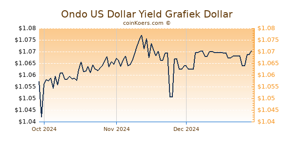 Ondo US Dollar Yield Chart 3 Monate