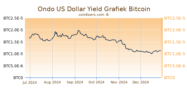 Ondo US Dollar Yield Grafiek 6 Maanden