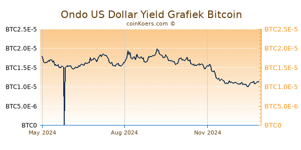 Ondo US Dollar Yield Grafiek 1 Jaar