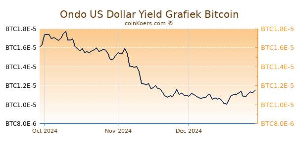 Ondo US Dollar Yield Grafiek 3 Maanden