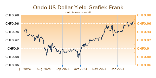 Ondo US Dollar Yield Grafiek 6 Maanden