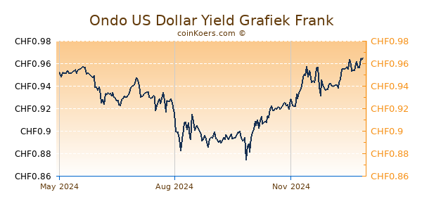 Ondo US Dollar Yield Grafiek 1 Jaar