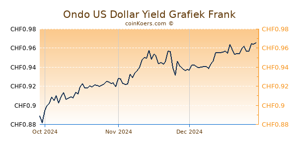 Ondo US Dollar Yield Grafiek 3 Maanden