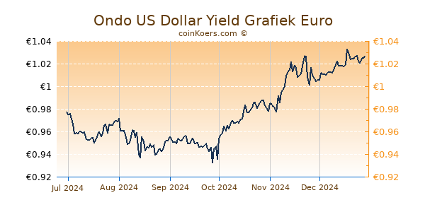 Ondo US Dollar Yield Grafiek 6 Maanden