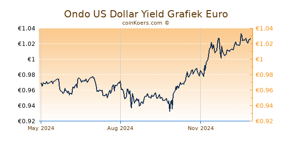 Ondo US Dollar Yield Grafiek 1 Jaar