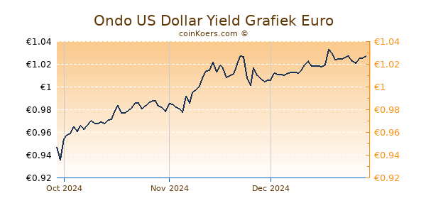 Ondo US Dollar Yield Grafiek 3 Maanden