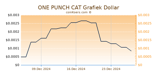 ONE PUNCH CAT Grafiek 6 Maanden