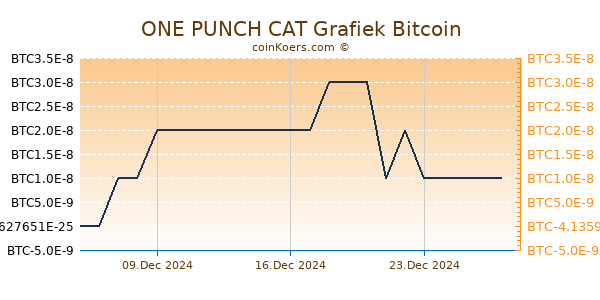 ONE PUNCH CAT Grafiek 3 Maanden